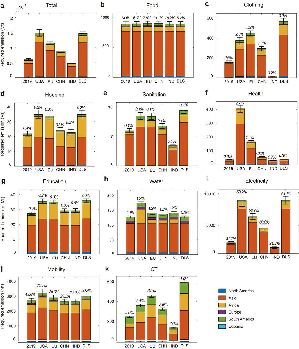 Our latest paper (nature.com/articles/s4146…). 
Achieving decent living for population in global emerging economies needs an additional 8.6 Gt of carbon space. Over half of the countries' self-committed emission reduction goals cannot fulfill the need <a href="/pritiparikh73/">Professor Priti Parikh</a> <a href="/JingMengPku/">Jing Meng</a>