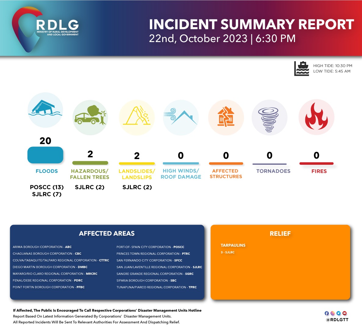rdlgtt's tweet photo. ⚠ Incident Summary Report for Sunday 22nd October 2023 as of 6:30pm
All reported incidents will be sent to relevant authorities for assessment and dispatching relief. Affected communities are urged to call relevant Disaster Management Units.
#PreparePlanCommunicate
#RDLG https://t.co/HoDAatieZj