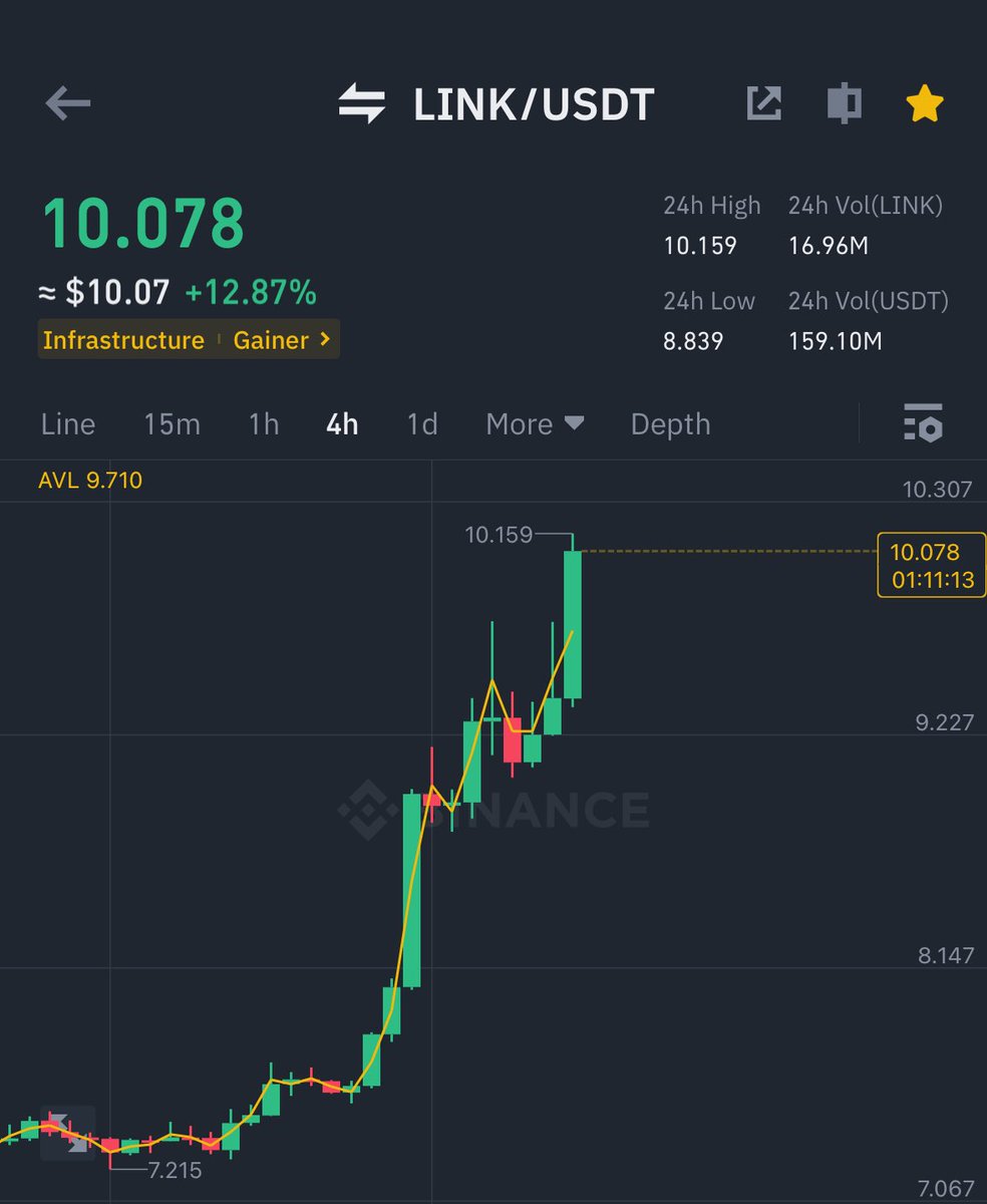 AshCrypto's tweet image. $LINK JUST HIT $10 🚀