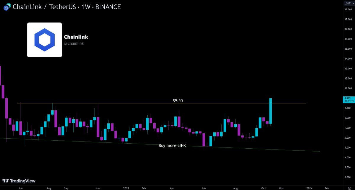 $LINK is about to close the weekly above major resistance it has been accumulating under for 16 months 😱🚀. #Chainlink is back baby⚡️

<a href="/chainlink/">Chainlink</a> #bitcoin #ethereum