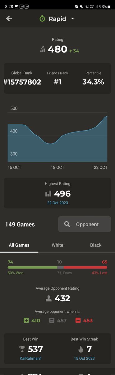 MJChessGame's tweet image. My score this past week have gone from the 350-400 range to the 450-480 range. I&apos;ve also started winning more games then I lose!!!