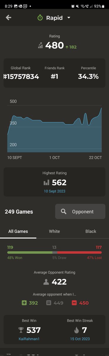 MJChessGame's tweet image. My score this past week have gone from the 350-400 range to the 450-480 range. I&apos;ve also started winning more games then I lose!!!