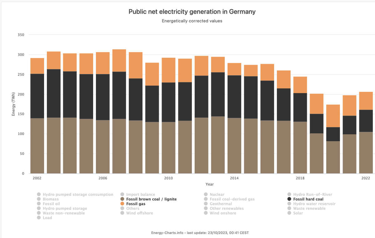 You forgot natural gas, which remains at ~40 / 45 TWh/y between 2002/2022.

Shutting down ~150 TWh/y of low-carbon nuke was not a good idea, for the climate, for our lungs and for Ukraine.

We need every low-carbon energy.

#ClimateAction #nuclear #Germany #Energiewende