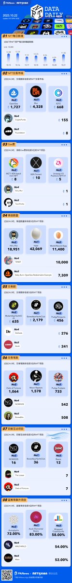 以太坊上NFT关键数据，用一张图来诠释
#BTC #ETH #NFT