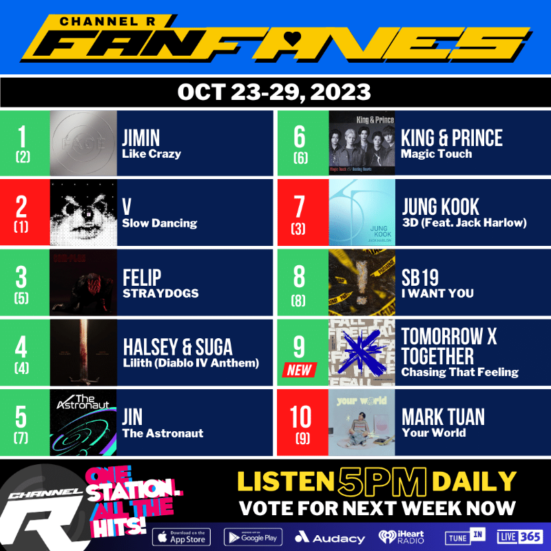 channelrradio's tweet photo. 👍Here's this weeks NEW #ChannelRFanFaves Top 10 based on your votes.
1. #Jimin
2. #V
3. #FELIP
4. #Halsey & #SUGA
5. #Jin
6. #KingAndPrince
7. #JungKook & #JackHarlow
8. #SB19
9. #TOMORROW_X_TOGETHER
10. #MarkTuan
Listen to this Top 10 daily at 5pm PT. Vote👇now for next week.