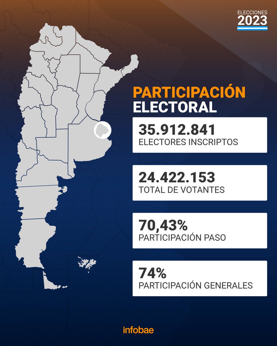 Es imposible que un País avance si no nos tomamos 1 hora para ir a votar. Mas de 9 millones de personas sin elegir su representante.
