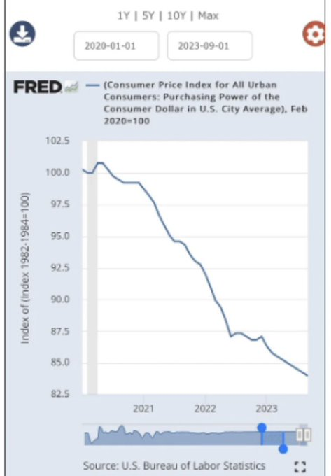 WallStreetMav's tweet photo. The Dollar has lost 17% of its purchasing power in the last 3 years 🔥

And that is if you believe the CPI is accurate. Most people know if it intentionally underreporting inflation. So the loss in purchasing power is actually much more than 17%.

Is your salary up 25% in the past 3 years? if not, you are probably poorer.