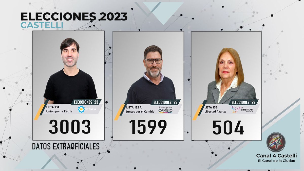 #EleccionesCastelli23
RESULTADOS CON 22 MESAS ESCRUTADAS