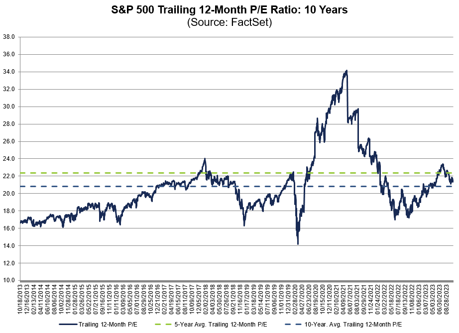 The trailing 12-month P/E ratio for $SPX of 21.3 is below the 5-year average (22.4) but above the 10-year average (20.8). #earnings, #earningsinsight, bit.ly/3Q3Nn64