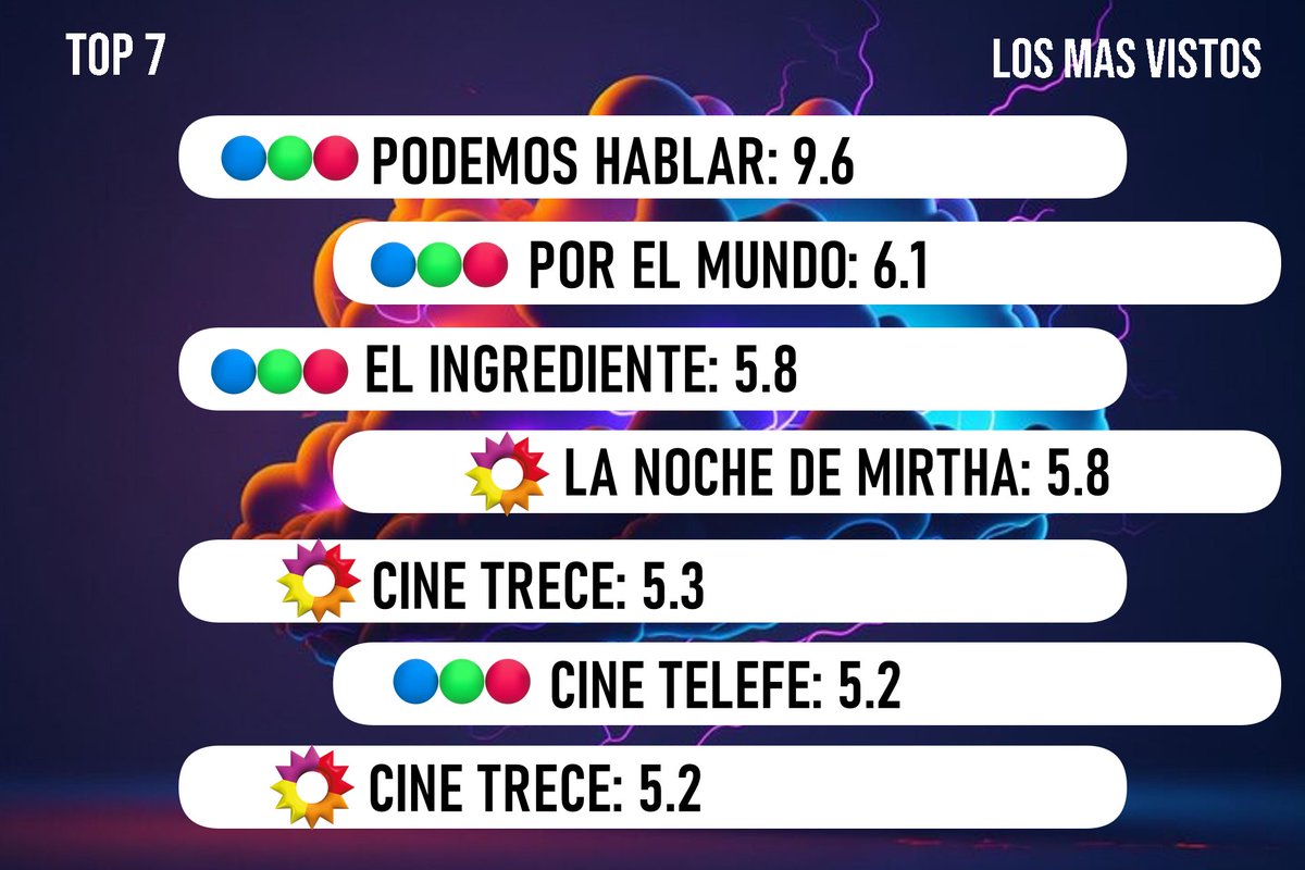 EspiandoAr's tweet photo. 🔥TOP 7 | LOS MAS VISTOS 21/10/2023
#PodemosHablar 9.6
#PorElMundo 6.1
#ElIngrediente 5.8
#LaNocheDeML 5.8
#CineTrece 5.3
#CineTelefe 5.2
#CineTrece 5.2

#RatingShow https://t.co/J3AbLwcaBh