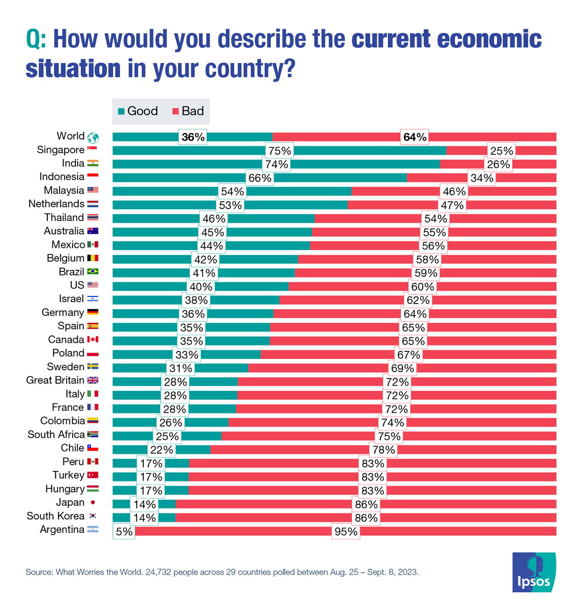 actis_esteban's tweet photo. Hay 4 tipos de países....

Cómo le explicas al que no vive en ARG que el candidato oficialista, actual Ministro de Economía en un contexto de caída de la actividad e inflación de más del 100% sea el candidato más votado en una elección presidencial. https://t.co/1QfUPWUAAG