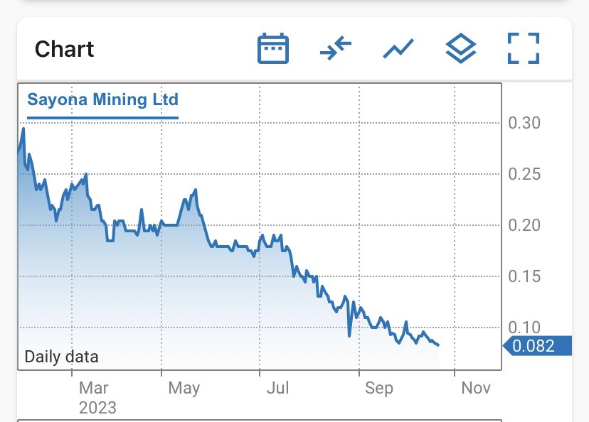asxmoneymaker's tweet photo. $SYA #Moblan looks goodβ¦ but unfortunately the damage has already been done, how to pay for #Authier and #Moblan and proposed carbonate plant? Limited income, over 10B SOI alreadyβ¦ the next raises at current prices π€ brutal. Qrtly will wait and see current cash burn https://t.co/KFvlujR40A