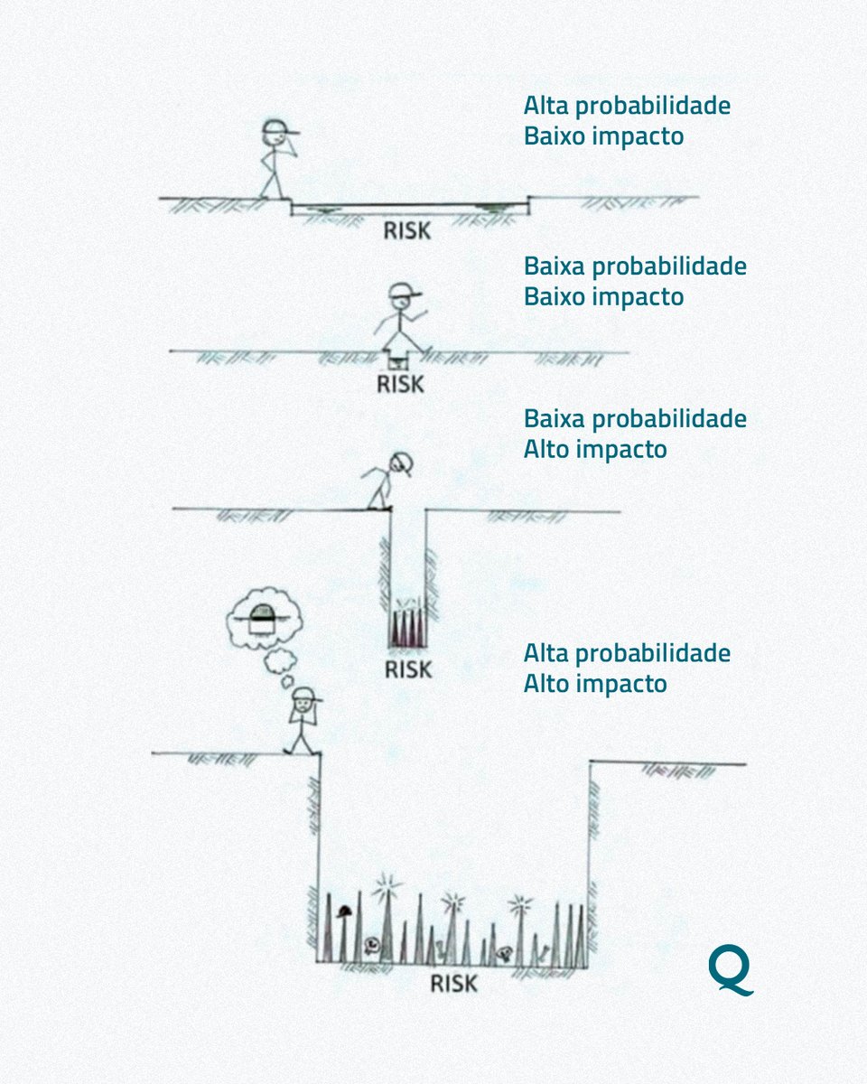 Qualyteam's tweet image. Gostou da analogia? 👆
Risco é o efeito da incerteza sobre sua capacidade de realizar os seus objetivos.
Diante dele, você se pergunta sempre: dá para encarar, precisa diminuir ou melhor eliminar?
Está fazendo isso por aí?
#gerenciamentoderiscos #risco #gestao #sgq