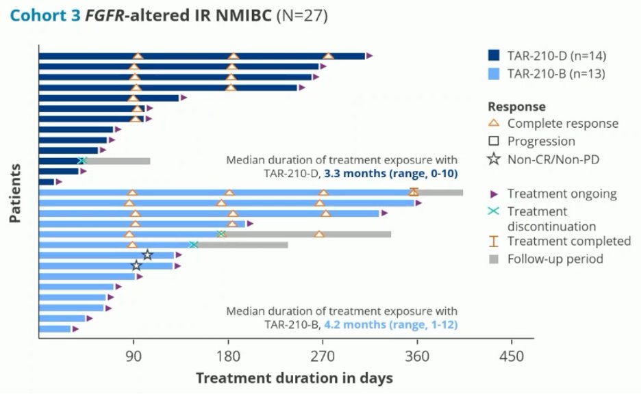 TAR-210 (Sustained-release erdafitinib intravesical delivery system) in NMIBC pts w/ FGFR alterations
🔷Cohort 1: BCG-experienced/unresponsive HR NMIBC (papillary only HG Ta/T1; n=16)
🔷Cohort 3: IR NMIBC (LG Ta; chemoablation; n=27)
📌Efficacy: 82% recurrence-free in Cohort 1,