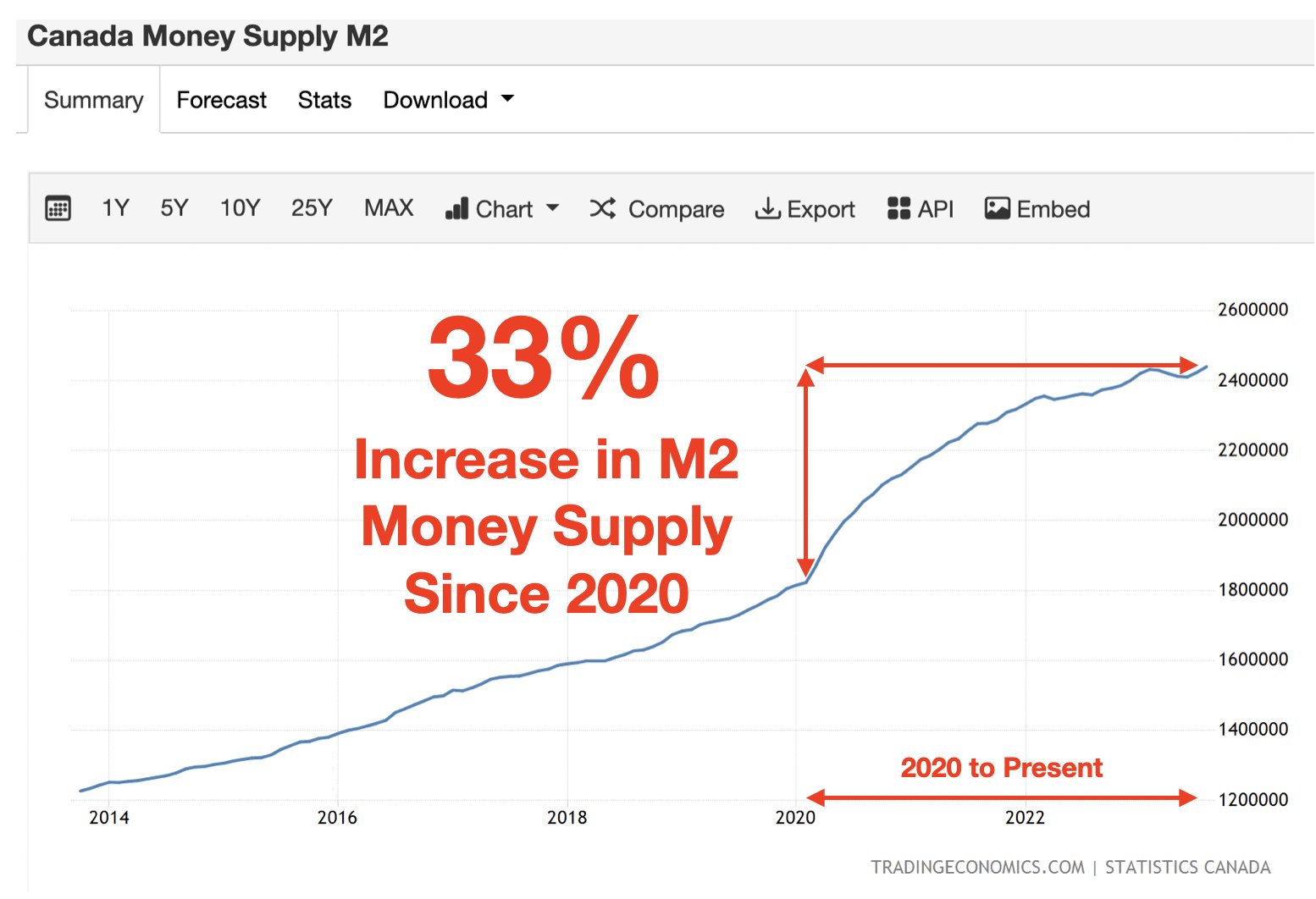 Canada Money Supply M2