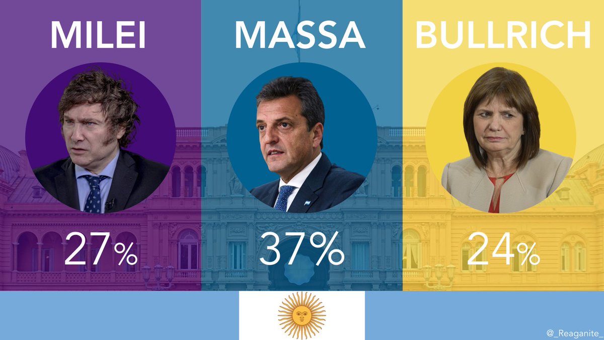 🇦🇷 ARGENTINA: preliminary estimates point to a runoff between leftist Sergio Massa and Javier Milei, a libertarian.