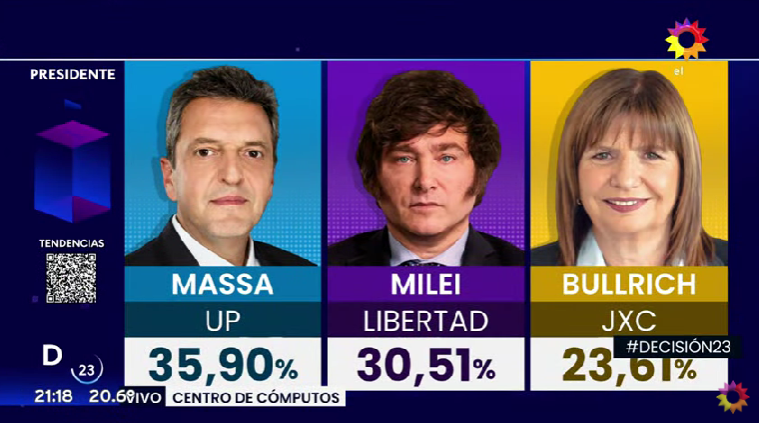 ResearchCHL's tweet photo. #DatoResearch

🔴 AHORA| Primer cómputo en Argentina 🇦🇷 con el 76,12% de las mesas escrutadas, @SergioMassa obtiene el 35,90%, @JMilei 30,51% y @PatoBullrich el 23,61%. Con esto, se confirma la segunda vuelta entre #Massa y #Milei 

Massa sube respecto de las #Paso y #Milei mantuvo su votación.

#ResearchChile #Chile #Encuestas #ArgentinaElige #Decision23 #Massa #Milei #Bullrich