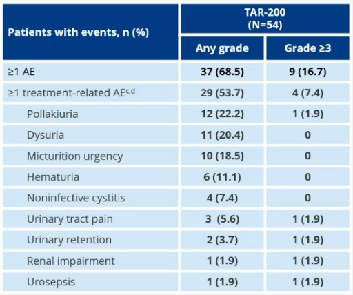 SunRISe-1: Updated results of TAR-200 monotherapy (intravesical sustained gemcitabine release delivery system) in HR BCG-unresponsive CIS +/- papillary (n=54)
🔷TAR-200: Dosed q3 weeks for first 24 wks, then q12 weeks through week 96
📌CR: 77%; 91% of responses ongoing (median