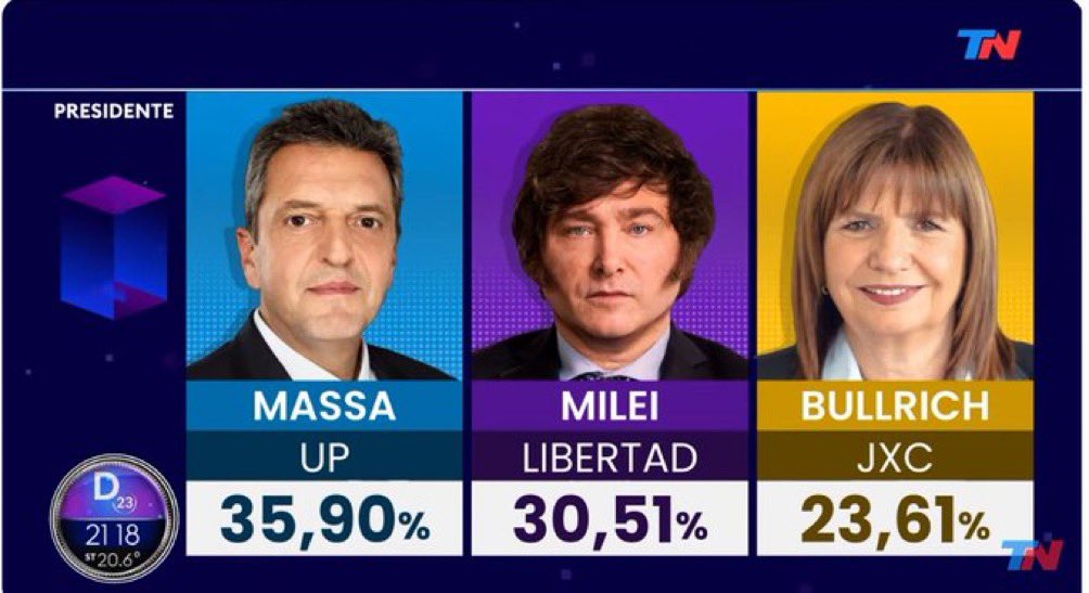 Se volvieron a pelar las encuestas qué publicaron los Grandes Medios en Argentina

 Resultados parciales de las elecciones presindenciales en Argentina...¡¡¡