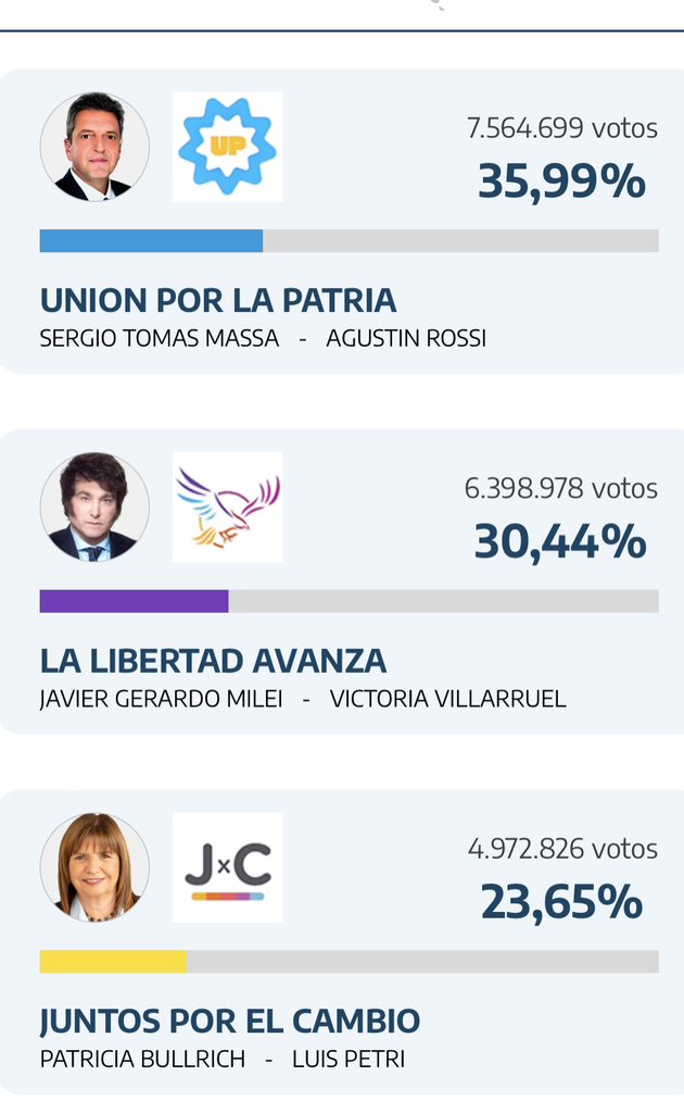 First results in, with 78% of votes counted …