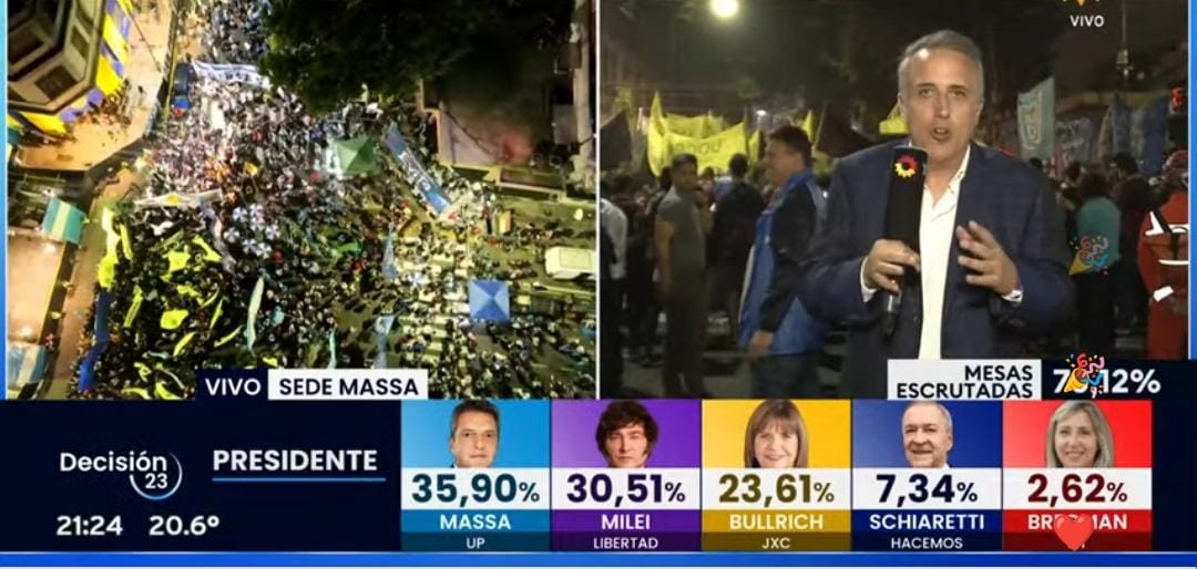 #Urgente 🇦🇷 !LA CUOTA FIJA DEL SOCIALISMO EN ARGENTINA ES SIMILAR A LA DE ECUADOR!

Los resultados oficiales confirman balotaje entre Massa y Milei.