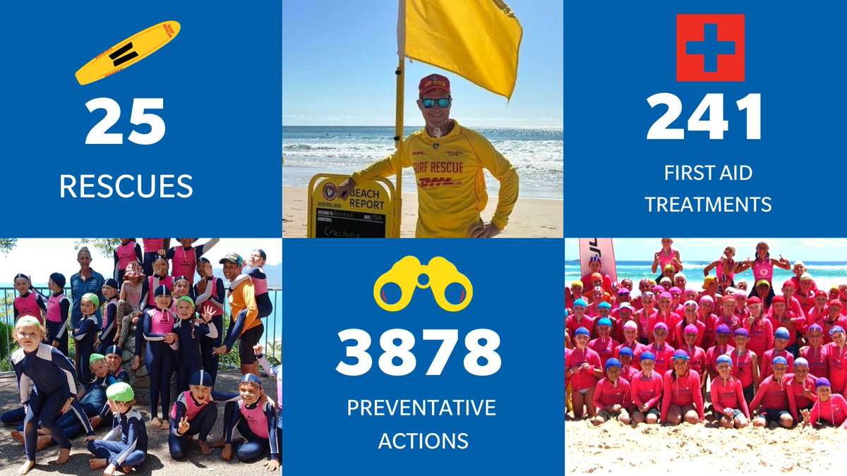 This weekend we saw 202,151 beach visitors 🏖️ Our Lifesavers and Lifeguards performed 3878 preventative actions, 25 rescues and 241 first aid treatments ❤️💛 Remember, It's the risks you don't take that make you safer
#redandyellow #thisislifesaving