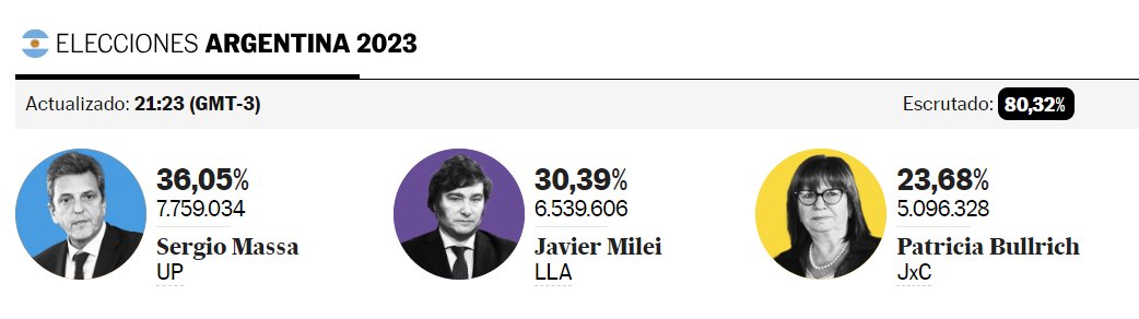 Vincent Bevins (@vinncent) on Twitter photo Elections in Argentina - with 80% counted, it looks like far-right "anarcho-capitalist" Milei has done much worse than expected. Heading into a 19 Nov run-off, he is 6 points behind Peronist candidate Sergio Massa Elections in Argentina - with 80% counted, it looks like far-right "anarcho-capitalist" Milei has done much worse than expected. Heading into a 19 Nov run-off, he is 6 points behind Peronist candidate Sergio Massa