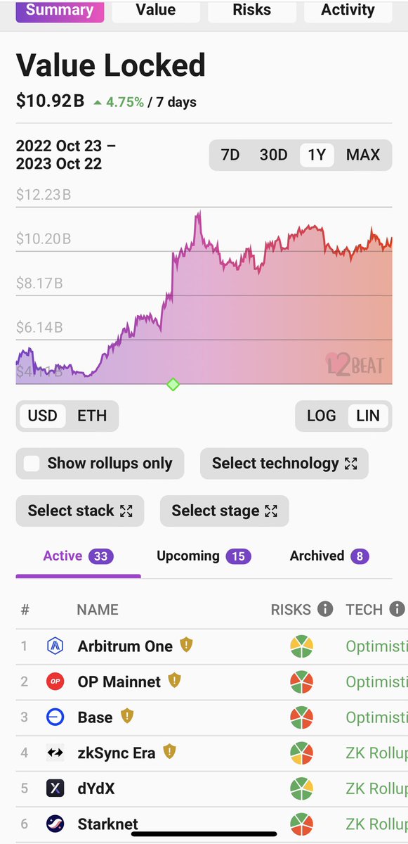 CryptoGp88's tweet photo. GM anh em !
Chúc anh em tuần mới gặt hái được nhiều thành quả .

📜 Thông tin cho những anh em quan tâm đến #Layer2 : 

✍️ Theo thông tin đến từ #BlockBeat , vào ngày 23/10 theo dữ liệu của #L2beat tổng TVL hiện tại #Ethererum lớp 2 đã tăng lên 10,86B $.
Tăng 3,98% vào ngày thứ 7. Trong số đó top 5 TVL gồm có :

✅ Arbitrum One (5,95 tỷ USD, tăng 4% trong ngày thứ 7) 

✅ OP Mainnet ( 2,72 tỷ USD, tăng 4,98% vào ngày thứ 7 )

✅ Base ( 553 triệu USD, tăng 1,31% vào ngày thứ 7)

✅  Zksync Era  (398 triệu USD, giảm 3,73% vào ngày thứ 7)

✅ DYDX(336 triệu USD, tăng 3,43% trong 7 ngày)

💣TVL #Zksync đã tụt giảm, dòng tiền đang bị rút ra khỏi hệ.
Còn chờ gì nữa mà không nổ #Airdrop ?