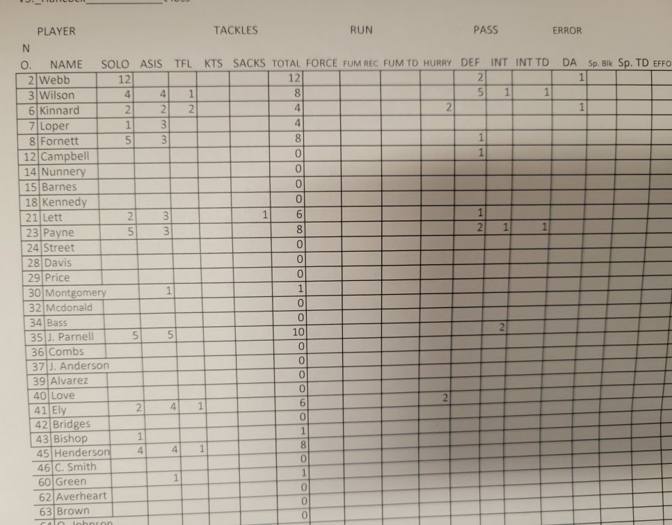 Jaywebb25's tweet photo. Actual game stats from week 8
12 Solo Tackles 
2 Deflections https://t.co/sJhyn90lkJ