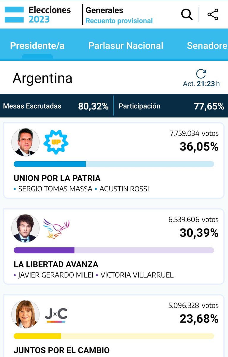 ResearchCHL's tweet photo. #DatoResearch

🔴 AHORA| Con el 80% de las mesas escrutadas, se alarga la distancia entre @SergioMassa (36,05%) y @Jmilei (30,39%). 

Hay segunda vuelta en Argentina 🇦🇷.

#ResearchChile #Chile #Encuestas #ArgentinaElige #Decision2023 #MileiPresidente #MassaPresidente https://t.co/J0zrmQP7KO