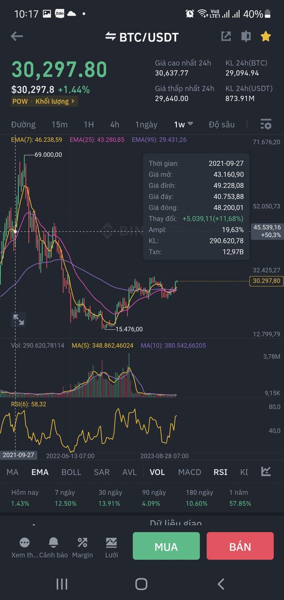 Duy03403121's tweet photo. #BTC view long term

- BTC nhiều khả năng vượt vùng cản 32k5 sau đó điều chỉnh 1 nh��p về 27k5 trước khi quay lại mốc 40k8 😁 BTC hay điên cuồng lắm https://t.co/UfxyzMcxXS