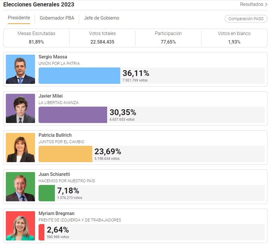 Estos son los resultados oficiales de las #Elecciones2023 con el 81,89% de mesas escrutadas:
🗳️ Sergio Massa 36,11%
🗳️ Javier Milei 30,35%
🗳️ Patricia Bullrich 23,69%
🗳️ Juan Schiaretti 7,18%
🗳️ Myriam Bregman 2,64%
bit.ly/45Hd4iH
