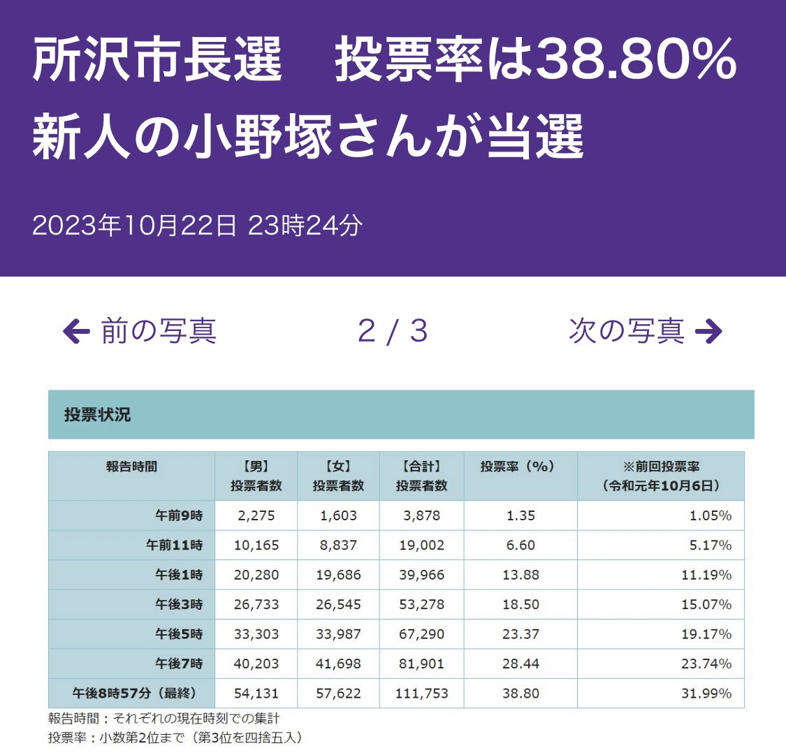 ISOKO_MOCHIZUKI's tweet photo. 女性が投票に行けば政治は変わる❗️変えられる‼️✊😊ということを実感する所沢市長選の結果。女性は男性より3万票ほど上回って投票している❗️これは小野塚さんの掲げる子ども中心の政策、親の負担を下げる政策への期待値が高いからだろう

所沢市長選　投票率は38.80% 新人の小野塚さんが当選

小野塚さんは、子育て支援策などで兵庫県明石市を人口減から増加に転じさせた泉房穂ふさほ前市長と組んで街頭演説を重ねた。多くの権限を移譲される「中核市」への移行を就任初日に表明して市独自の保健所設置に動くほか、18歳までの医療費と小中学校の給食費無料化などを公約した

https://t.co/VY3A0AqAbV
