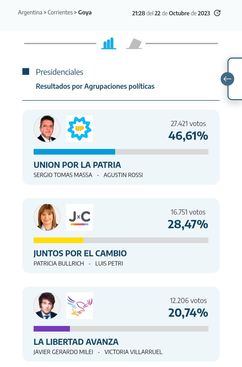 #EleccionesArgentina2023 | En Goya según el 93% escrutado <a href="/SergioMassa/">Sergio Massa</a> obtuvo más del 46% de los votos