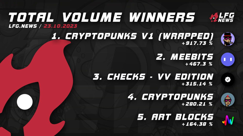 lfgdotnews's tweet photo. 18/19 Today’s biggest gainer 📈 in volume 23/10 are:
- @v1punks / #CryptoPunksV1
- @larvalabs / #Meebits
- @jackbutcher / #ChecksVVEdition
- @cryptopunks / #CryptoPunks
- @artblocks_io / #ArtBlocks
More stats and projects on 🚀 our website! https://t.co/kmlF4hIplz