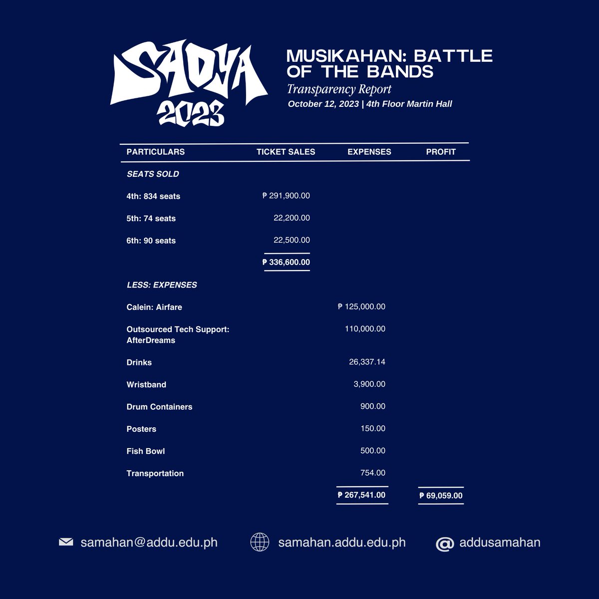 addusamahan's tweet photo. LOOK | The Office of the SAMAHAN Treasurer presents the Transparency Report for MUSIKAHAN: Battle of the Bands Ticket Selling
The proceeds will financially aid SAMAHAN’s two advocacy projects: Adopt-a-Riverbank Project and Children’s Day.
#AtTheGetGo↗️ https://t.co/E6neVtOUB7