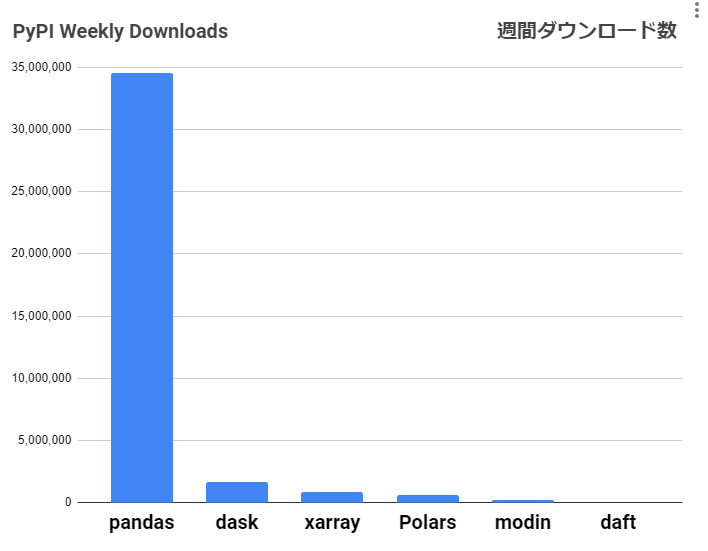 greenball_menu's tweet image. みんなから愛されるDataFrame創造神のpandasさん。1週間あたりのDL数が3,400万を突破。#python #pandas #dask #xarray #polars #modin #daft