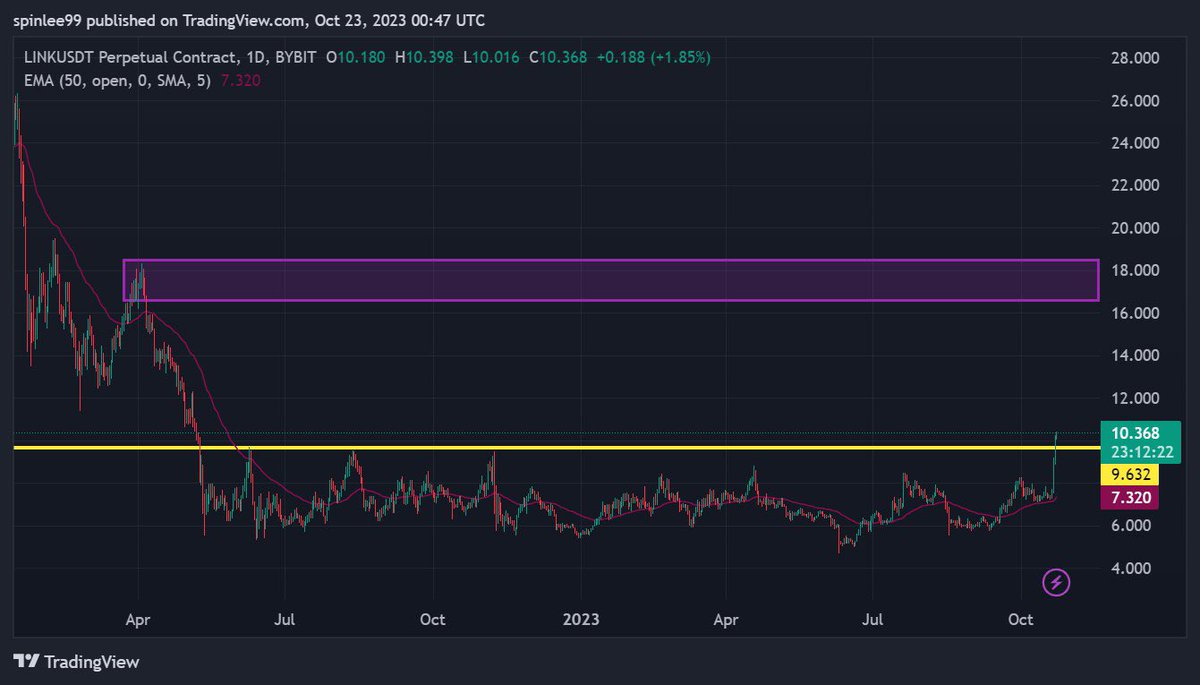 Xinfinity00's tweet image. $LINK has broken through the resistance line and now we need to see if it retests this zone as support. If support found at the trend line , we should visit $16-18 area next.

A daily candle close above $9.5 is also a strong signal to enter Long.#cryptotrading