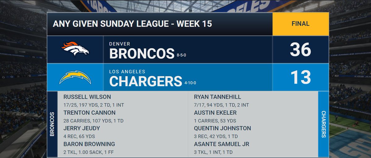 ags4pc_Chargers's tweet photo. We fell short vs Division Rival the the Denver Broncos.  The Chargers offence is just gutted with Super Star QB Justin Herbert sidelined with a injury.   This is a disaster. https://t.co/LTG2G3V9wP