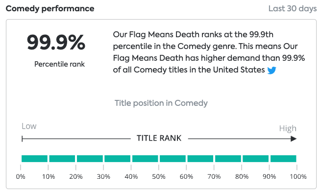 You can tell we've been shouting a lot about Ed and Stede fucking because we've made it to the top 99.9% of all comedy shows in terms of social media demand. tv.parrotanalytics.com/US/our-flag-me…

#ofmds2spoilers