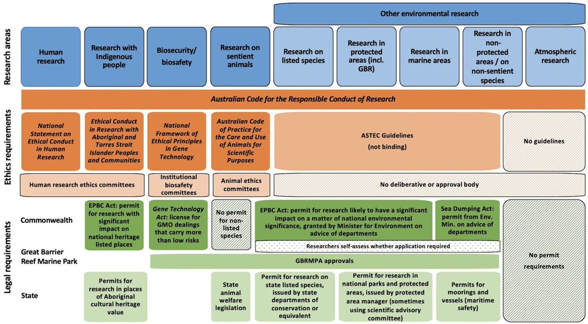 1/4 We are delighted to announce that <a href="/JanMcDonaldTas/">Jan McDonald</a> and <a href="/ManonLELue/">Manon Simon</a>'s article "Ethics Requirements for Environmental Research" has been awarded the EIANZ Eric Anderson Award: tandfonline.com/doi/full/10.10…