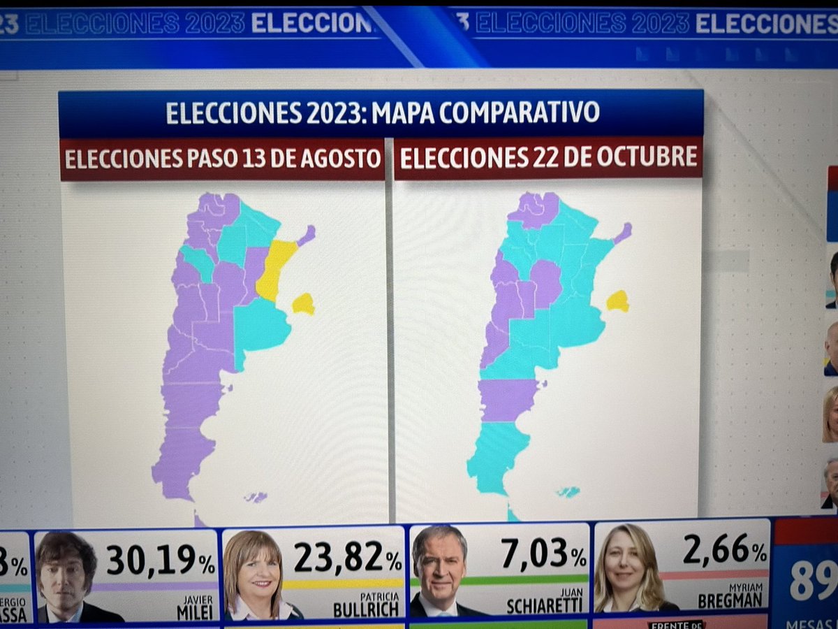 JMilei_Brasil's tweet photo. No mínimo, estranho.

A imagem da esquerda mostra o resultado das eleições preliminares na Argentina (Las Paso). Os territórios roxos são os que Javier Milei ganhou, e os azuis os territórios em que Massa ganhou.

Inexplicavelmente o mapa mudou completamente nas eleições de hoje. https://t.co/QwOJ1rMFzT