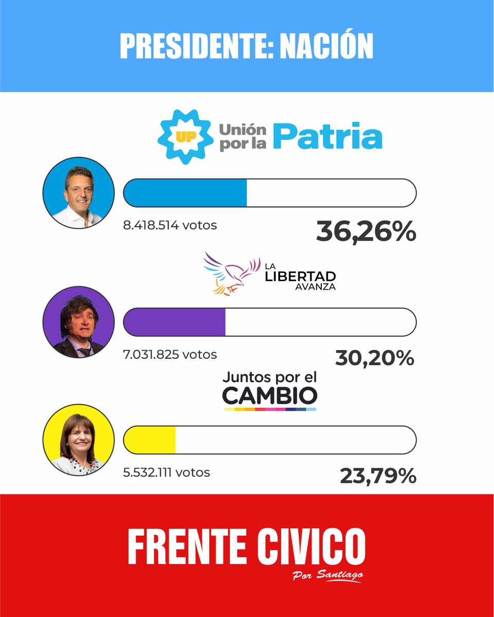 frentecivicosde's tweet photo. ¡Triunfazo del Frente Cívico y Unión por la Patria en todas las categorías! 🇦🇷🗳️❤️

¡GRACIAS A TODA LA MILITANCIA POR EL ESFUERZO Y EL AMOR! 

Mirá los resultados provisorios 📲

#FrenteCivicoPorSantiago 👍🏻
#MassaPresidente 🇦🇷 https://t.co/IhgRJT6m31
