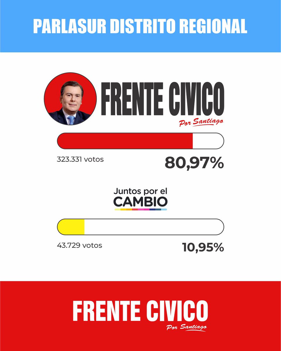 frentecivicosde's tweet photo. ¡Triunfazo del Frente Cívico y Unión por la Patria en todas las categorías! 🇦🇷🗳️❤️

¡GRACIAS A TODA LA MILITANCIA POR EL ESFUERZO Y EL AMOR! 

Mirá los resultados provisorios 📲

#FrenteCivicoPorSantiago 👍🏻
#MassaPresidente 🇦🇷 https://t.co/IhgRJT6m31