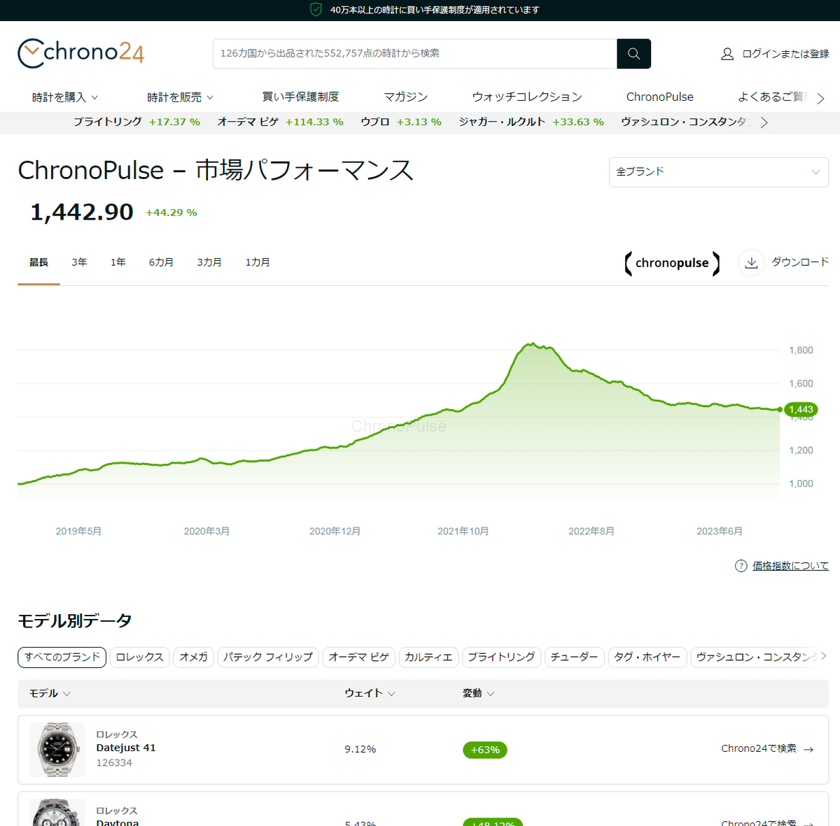 koichi51inoue's tweet photo. これはすごい！時計に興味ある方なら必見。
時計市場の価格変動がリアルタイムにわかる情報サイト「クロノパルス」

https://t.co/Qr9xNquYu9

・Chrono24が所有する実際の取引データに基づいた、インデックス・ツール
・高級時計市場における取引の80％以上をカバー
・売上上位14ブランドの人気10モデル（合計140モデル）を分析
・上位および重要モデルの価格指数データを、市場全体、��たはブランドごとに表示
・毎日更新：価格指数データは毎日更新され、各ブランドやモデル、ウェイト（取引額における割合）については6カ月ごとに更新、調整され、変更があった場合はその旨が通知。