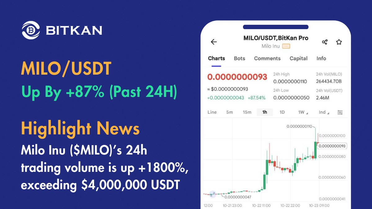 BitKanOfficial's tweet photo. 🔥 Top Trending: $MILO/USDT is up +87% (Past 24H) on #BitKan Crypto Exchange
 
 @MiloInu Spot Trading Pair:
 https://t.co/ZKZSJa87nS
 
Highlight News:
#Milo Inu ($MILO)’s 24h trading volume is up +1800%, exceeding $4,000,000 USDT https://t.co/HqFXdDNJC6
