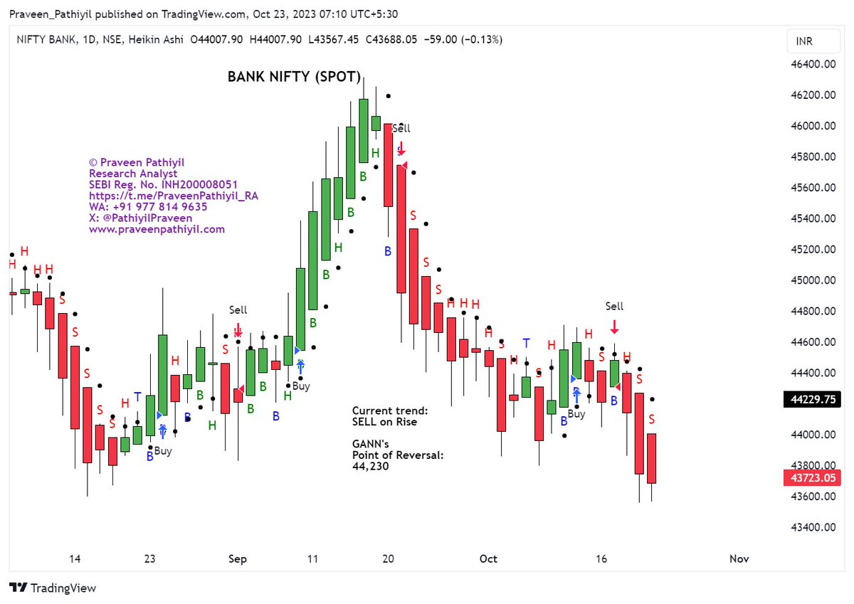 PathiyilPraveen's tweet photo. #banknifty   chart of the day.      
#HADC   and #GANN   applied as overlays. https://t.co/QU3cMYRqkx