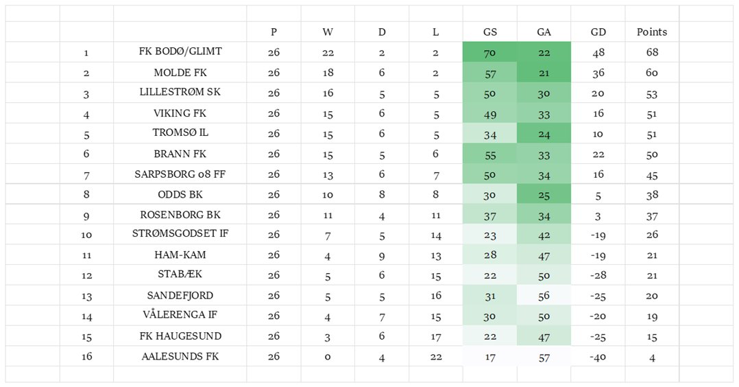 eytexi's tweet image. 🇳🇴 #Eliteserien GW26 Predictions:
#Haugesund 2-1 #AaFK
#OddsBK 1-1 #Kamma
#Sandefjord 1-3 #Brann
#Sarpsborg08 4-0 #Stabæk
#Strømsgodset 1-2 #VikingFK
#Vålerenga 1-2 #RBK
#BodøGlimt 2-2 #Lillestrøm
#Molde 1-1 #TIL

Cumulative Predictions Table: