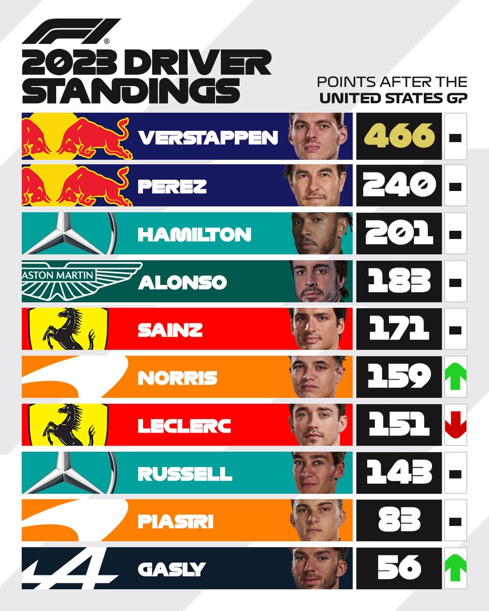 La tabla de posiciones del mundial de Pilotos tras el GP de Estados Unidos 2023