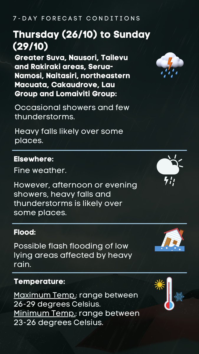 FJMETservice's tweet photo. Bula Vinaka🙂

📣This is your updated Weather Outlook in brief for today until Sunday.

🔗For detailed 7- Day Outlook: 
https://t.co/cFwLS166BK
🔗For daily Public Forecast Updates: https://t.co/LC9b4SX3KU
🔗For daily Marine Forecast Updates: https://t.co/jv0yr54vyF https://t.co/J59DScdVc0